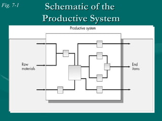 Schematic of the  Productive System Fig. 7-1 