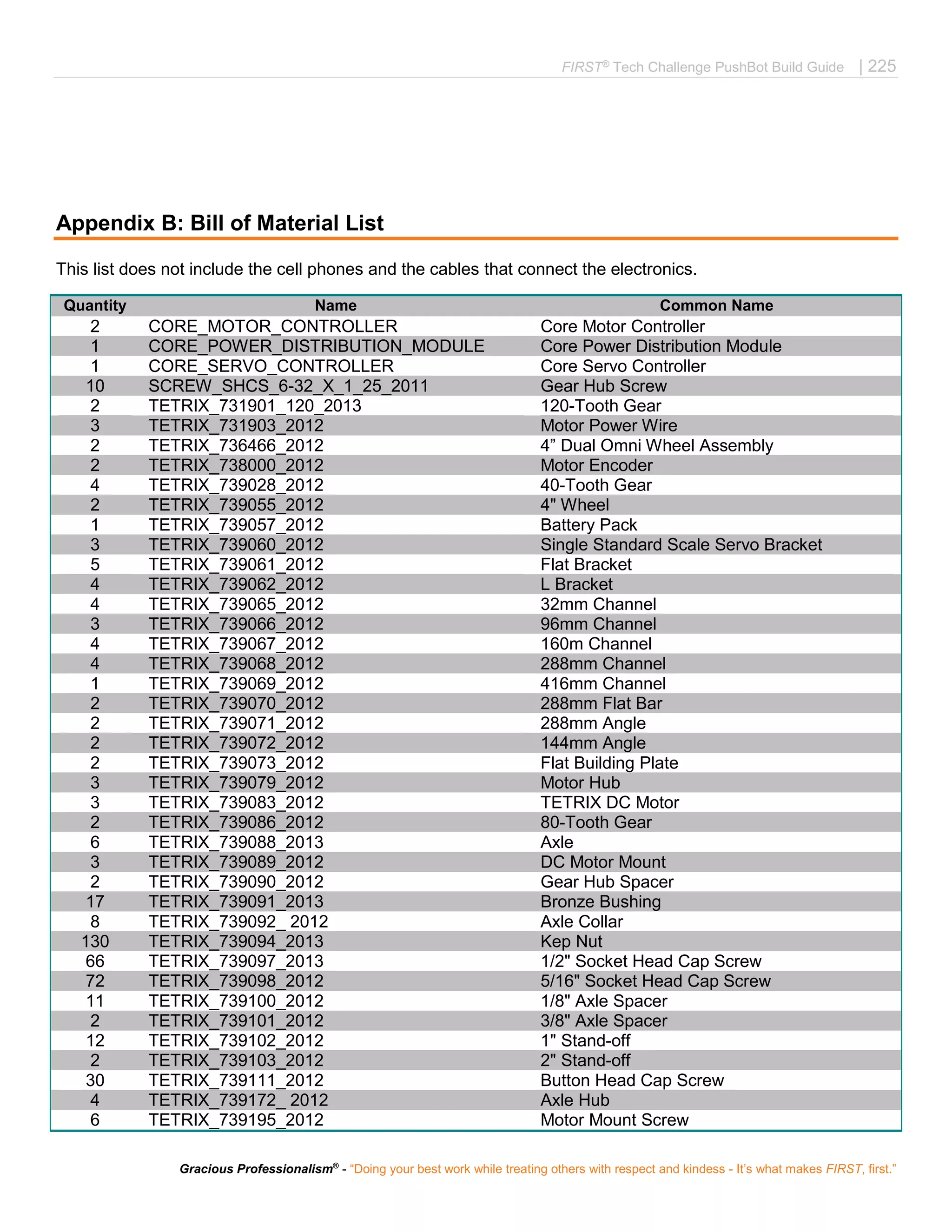 FIRST®
Tech Challenge PushBot Build Guide | 225
Gracious Professionalism®
- “Doing your best work while treating others with respect and kindess - It’s what makes FIRST, first.”
Appendix B: Bill of Material List
This list does not include the cell phones and the cables that connect the electronics.
Quantity Name Common Name
2 CORE_MOTOR_CONTROLLER Core Motor Controller
1 CORE_POWER_DISTRIBUTION_MODULE Core Power Distribution Module
1 CORE_SERVO_CONTROLLER Core Servo Controller
10 SCREW_SHCS_6-32_X_1_25_2011 Gear Hub Screw
2 TETRIX_731901_120_2013 120-Tooth Gear
3 TETRIX_731903_2012 Motor Power Wire
2 TETRIX_736466_2012 4” Dual Omni Wheel Assembly
2 TETRIX_738000_2012 Motor Encoder
4 TETRIX_739028_2012 40-Tooth Gear
2 TETRIX_739055_2012 4" Wheel
1 TETRIX_739057_2012 Battery Pack
3 TETRIX_739060_2012 Single Standard Scale Servo Bracket
5 TETRIX_739061_2012 Flat Bracket
4 TETRIX_739062_2012 L Bracket
4 TETRIX_739065_2012 32mm Channel
3 TETRIX_739066_2012 96mm Channel
4 TETRIX_739067_2012 160m Channel
4 TETRIX_739068_2012 288mm Channel
1 TETRIX_739069_2012 416mm Channel
2 TETRIX_739070_2012 288mm Flat Bar
2 TETRIX_739071_2012 288mm Angle
2 TETRIX_739072_2012 144mm Angle
2 TETRIX_739073_2012 Flat Building Plate
3 TETRIX_739079_2012 Motor Hub
3 TETRIX_739083_2012 TETRIX DC Motor
2 TETRIX_739086_2012 80-Tooth Gear
6 TETRIX_739088_2013 Axle
3 TETRIX_739089_2012 DC Motor Mount
2 TETRIX_739090_2012 Gear Hub Spacer
17 TETRIX_739091_2013 Bronze Bushing
8 TETRIX_739092_ 2012 Axle Collar
130 TETRIX_739094_2013 Kep Nut
66 TETRIX_739097_2013 1/2" Socket Head Cap Screw
72 TETRIX_739098_2012 5/16" Socket Head Cap Screw
11 TETRIX_739100_2012 1/8" Axle Spacer
2 TETRIX_739101_2012 3/8" Axle Spacer
12 TETRIX_739102_2012 1" Stand-off
2 TETRIX_739103_2012 2" Stand-off
30 TETRIX_739111_2012 Button Head Cap Screw
4 TETRIX_739172_ 2012 Axle Hub
6 TETRIX_739195_2012 Motor Mount Screw
 