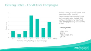 Delivery Rates – For All User Campaigns
1 From our analysis across clients from
different business verticals
(Retail/Media...