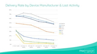 Delivery Rate by Device Manufacturer & Last Activity
1
0%
10%
20%
30%
40%
50%
60%
70%
80%
in last 1 week b/w last 1-2
week...