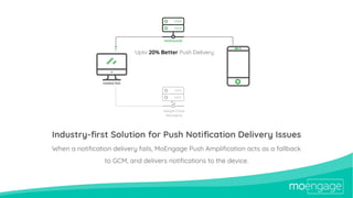 Industry-first Solution for Push Notification Delivery Issues
When a notification delivery fails, MoEngage Push Amplificat...