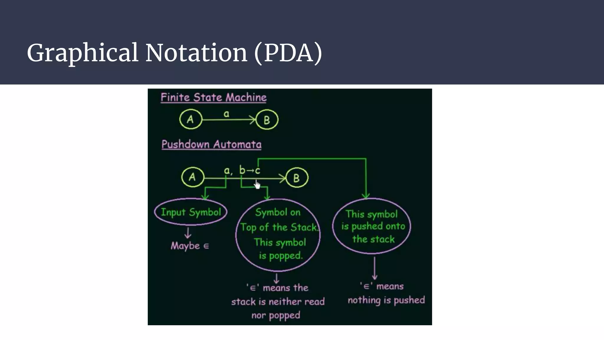 Graphical Notation (PDA)