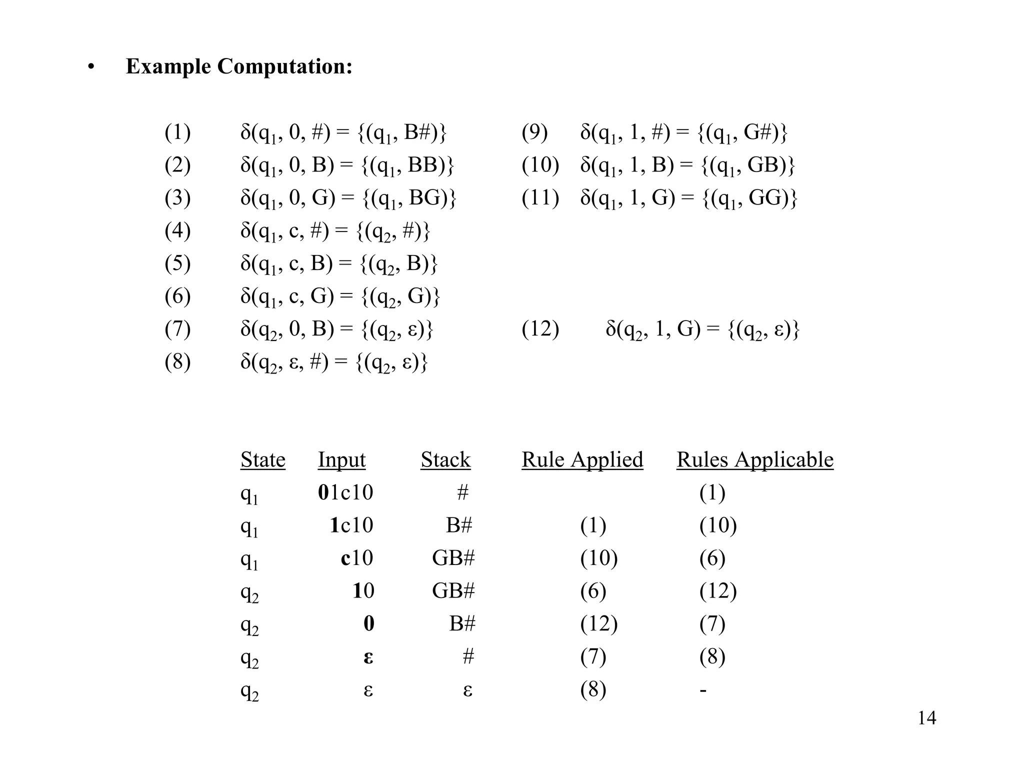 14
• Example Computation:
(1) δ(q1, 0, #) = {(q1, B#)} (9) δ(q1, 1, #) = {(q1, G#)}
(2) δ(q1, 0, B) = {(q1, BB)} (10) δ(q1, 1, B) = {(q1, GB)}
(3) δ(q1, 0, G) = {(q1, BG)} (11) δ(q1, 1, G) = {(q1, GG)}
(4) δ(q1, c, #) = {(q2, #)}
(5) δ(q1, c, B) = {(q2, B)}
(6) δ(q1, c, G) = {(q2, G)}
(7) δ(q2, 0, B) = {(q2, ε)} (12) δ(q2, 1, G) = {(q2, ε)}
(8) δ(q2, ε, #) = {(q2, ε)}
State Input Stack Rule Applied Rules Applicable
q1 01c10 # (1)
q1 1c10 B# (1) (10)
q1 c10 GB# (10) (6)
q2 10 GB# (6) (12)
q2 0 B# (12) (7)
q2 ε # (7) (8)
q2 ε ε (8) -
 