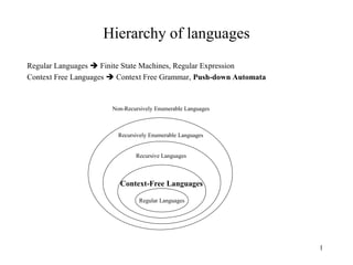 1
Hierarchy of languages
Regular Languages  Finite State Machines, Regular Expression
Context Free Languages  Context Free Grammar, Push-down Automata
Regular Languages
Context-Free Languages
Recursive Languages
Recursively Enumerable Languages
Non-Recursively Enumerable Languages
 
