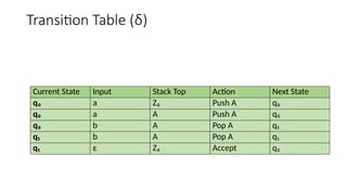 Transition Table (δ)
Current State Input Stack Top Action Next State
q₀ a Z₀ Push A q₀
q₀ a A Push A q₀
q₀ b A Pop A q₁
q₁ b A Pop A q₁
q₁ ε Z₀ Accept q₂
 
