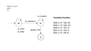 PDA for a^nb^n
aabb
ab
b, a/ epsilon
Transition Function:
δ(q0, a, Z) = (q0, aZ)
δ(q0, a, a) = (q0, aa)
δ(q0, b, a) = (q1, ε)
δ(q1, b, a) = (q1, ε)
δ(q1, ε, Z) = (qf, Z)
 