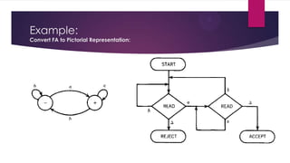 Example:
Convert FA to Pictorial Representation:

 