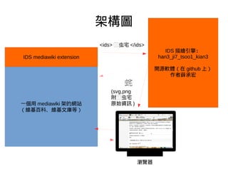 Ids Rendering Software 引入IDS動態組字技術到維基網站 / Push IDS rendering technology to mediawiki sites | PDF