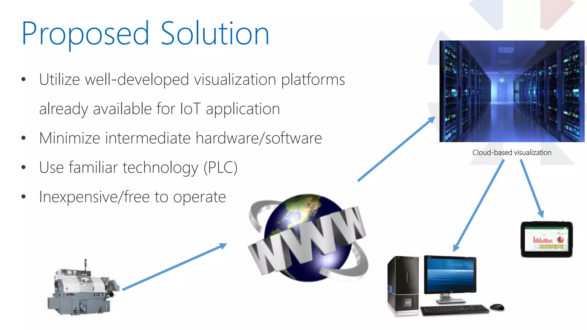 • Utilize well-developed visualization platforms
already available for IoT application
• Minimize intermediate hardware/software
• Use familiar technology (PLC)
• Inexpensive/free to operate
Proposed Solution
Cloud-based visualization
 