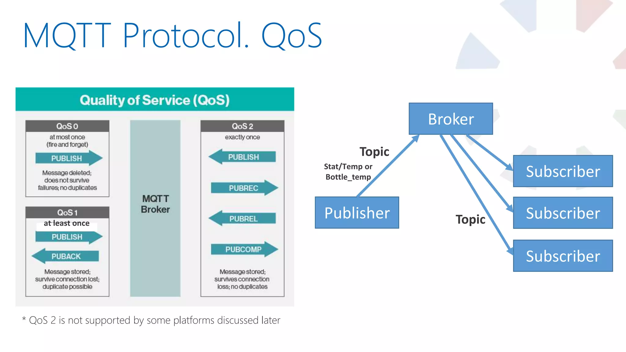 MQTT Protocol. QoS
Publisher
Broker
Subscriber
Subscriber
Subscriber
Topic
Topicat least once
* QoS 2 is not supported by some platforms discussed later
Stat/Temp or
Bottle_temp
 