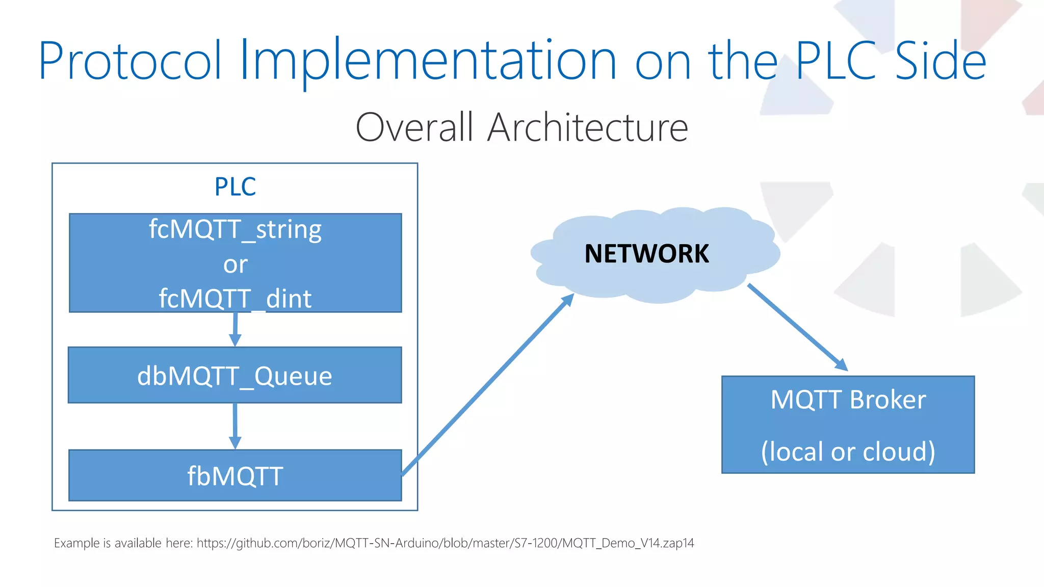 Protocol Implementation on the PLC Side
fcMQTT_string
or
fcMQTT_dint
dbMQTT_Queue
fbMQTT
PLC
NETWORK
MQTT Broker
(local or cloud)
Overall Architecture
Example is available here: https://github.com/boriz/MQTT-SN-Arduino/blob/master/S7-1200/MQTT_Demo_V14.zap14
 
