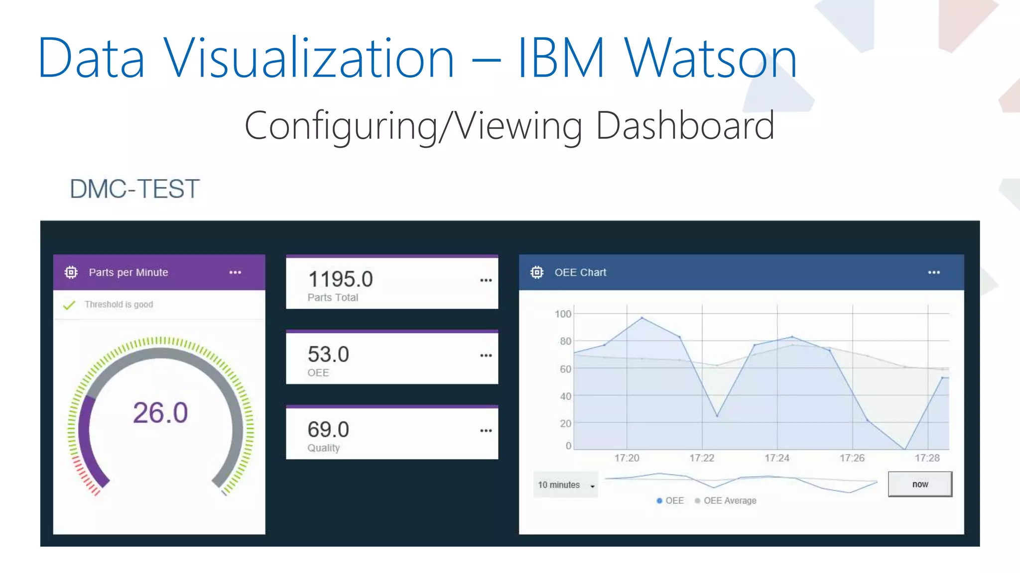Data Visualization – IBM Watson
Configuring/Viewing Dashboard
 