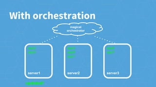app2
app3
server1
app4
app5
app1
server2
app6
app7
server3
updated!
With orchestration
magical
orchestrator
 