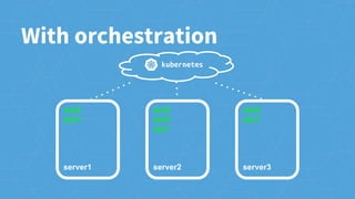 app2
app3
server1
app4
app5
app1
server2
app6
app7
server3
With orchestration
 