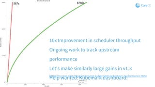 https://coreos.com/blog/improving-kubernetes-scheduler-performance.html
10x Improvement in scheduler throughput
Ongoing work to track upstream
performance
Let's make similarly large gains in v1.3
Help wanted: Kubemark dashboard!
 