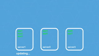 app1
app2
app3
server1
app4
app5
server2
app6
app7
server3
updating...
 