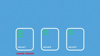 app1
app2
app3
server1
app4
app5
server2
app6
app7
server3
needs reboot
 