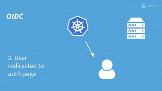 2. User
redirected to
auth page
OIDC
 