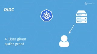 4. User given
authz grant
OIDC
 