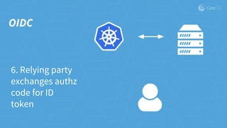 6. Relying party
exchanges authz
code for ID
token
OIDC
 