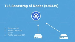 TLS Bootstrap of Nodes (#20439)
1. Generate CSR
2. Submit CSR to API
server
3. Poll for approved CSR
 