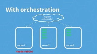server1
app4
app5
app1
app3
server2
app6
app7
app2
server3
needs reboot
With orchestration
magical
orchestrator
 
