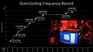 1613 MHz
September 3, 2000
3027 MHz
October 9, 2001
5126 MHz
July 3, 2003
6009 MHz
May 25, 2004
7133 MHz
August 10, 2005
8000 MHz
January 21, 2007
8429 MHz
September 2, 2011
8794 MHz
November 19, 2012
0
1
2
3
4
5
6
7
8
9
10 Jan-00
Jan-01
Jan-02
Jan-03
Jan-04
Jan-05
Jan-06
Jan-07
Jan-08
Jan-09
Jan-10
Jan-11
Jan-12
Jan-13
Jan-14
Jan-15
Jan-16
OperatingFrequency
GHz Overclocking Frequency Record
 