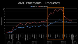 0
1
2
3
4
5
6
7
8
9
LittleFoot
Chompers
Sharptooth
Thunderbird
Palomino
Thoroughbred
Barton
Thorton
Sledgehammer
Clawhammer
Winchester
Venice
SanDiego
Manchester
Toledo
Brisbane
Windor
Agena
Llano
Deneb
Thuban
Zambezi
Trinity
Vishera
Richland
Kaveri
Godavari
Carrizo
BristolRidge
SummitRidge
RavenRidge
"K6"
(1997-1999)
"K7"
(1999-2001)
"K8 Hammer"
(2003-2006)
"K10 Dragon"
(2007-2010)
"Bulldozer"
(2011-2016)
"Zen"
(2017-...)
OperatingFrequency
GHz AMD Processors – Frequency
Highest SKU Highest Frequency
 