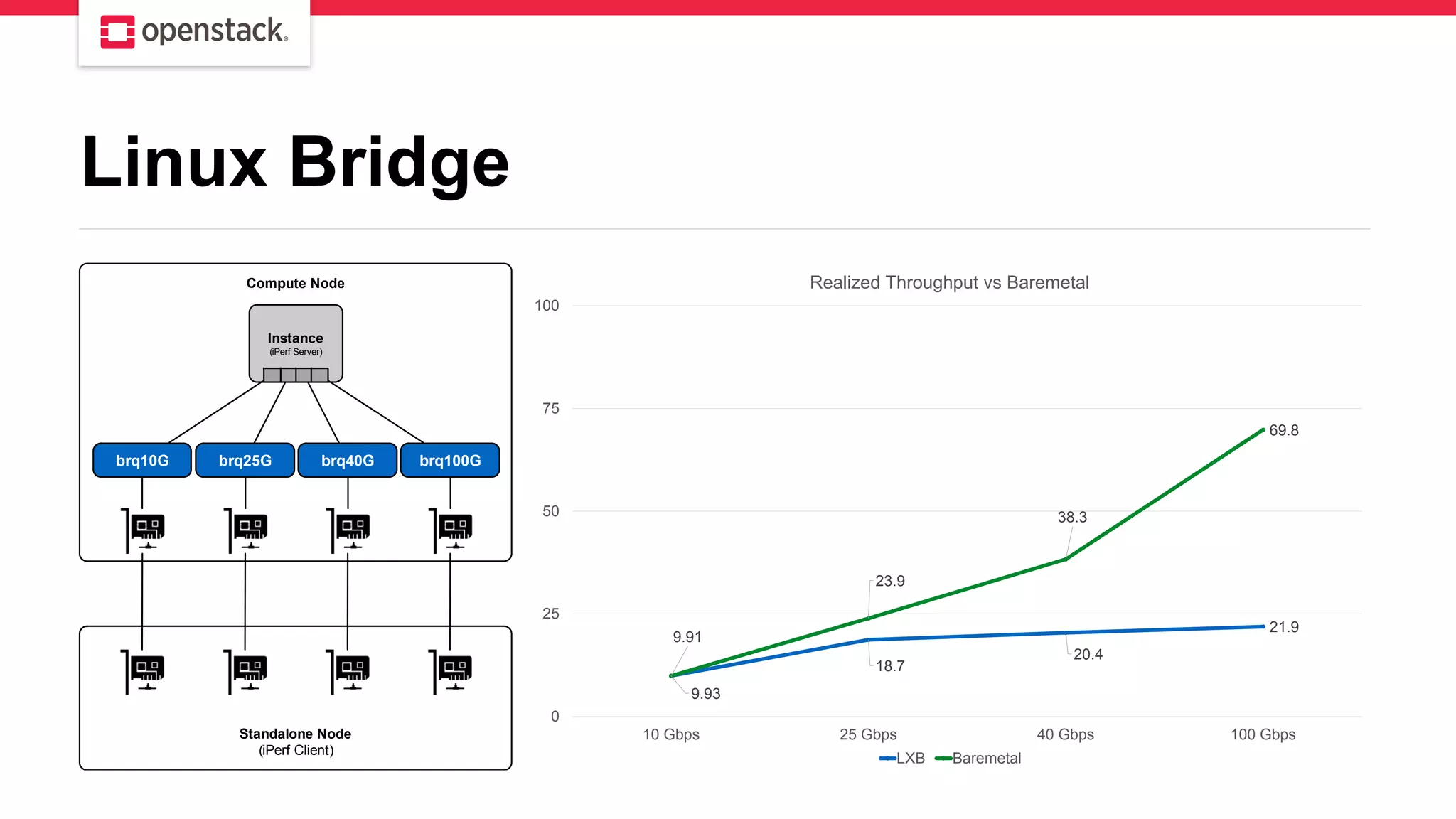 Linux Bridge
brq10G brq25G brq40G brq100G
Instance
(iPerf Server)
Standalone Node
(iPerf Client)
Compute Node
9.93
18.7
20.4
21.9
9.91
23.9
38.3
69.8
0
25
50
75
100
10 Gbps 25 Gbps 40 Gbps 100 Gbps
Realized Throughput vs Baremetal
LXB Baremetal
 