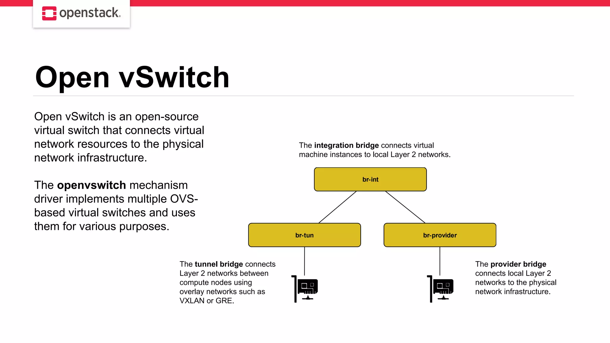 Open vSwitch
Open vSwitch is an open-source
virtual switch that connects virtual
network resources to the physical
network infrastructure.
The openvswitch mechanism
driver implements multiple OVS-
based virtual switches and uses
them for various purposes.
The integration bridge connects virtual
machine instances to local Layer 2 networks.
The tunnel bridge connects
Layer 2 networks between
compute nodes using
overlay networks such as
VXLAN or GRE.
The provider bridge
connects local Layer 2
networks to the physical
network infrastructure.
br-int
br-tun br-provider
 