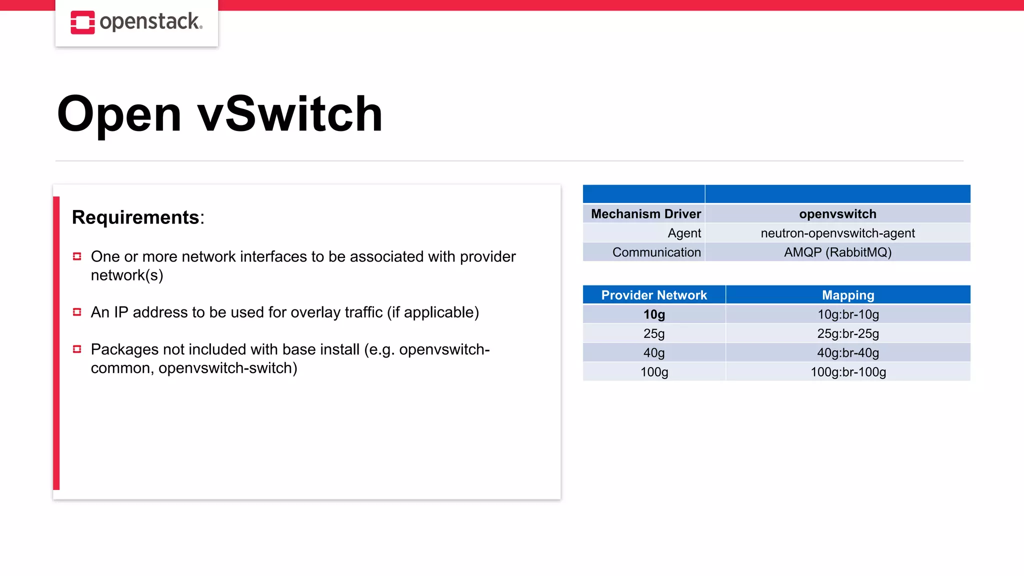 Open vSwitch
Requirements:
One or more network interfaces to be associated with provider
network(s)
An IP address to be used for overlay traffic (if applicable)
Packages not included with base install (e.g. openvswitch-
common, openvswitch-switch)
Mechanism Driver openvswitch
Agent neutron-openvswitch-agent
Communication AMQP (RabbitMQ)
Provider Network Mapping
10g 10g:br-10g
25g 25g:br-25g
40g 40g:br-40g
100g 100g:br-100g
 