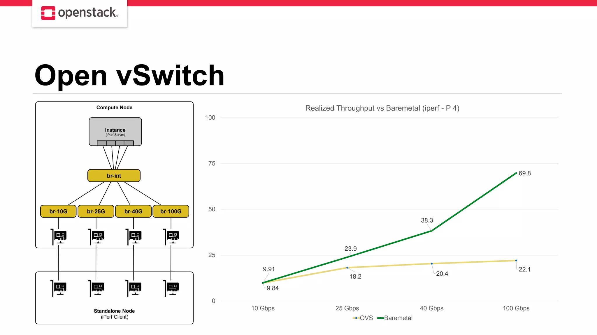 Open vSwitch
br-10G br-25G br-40G br-100G
Instance
(iPerf Server)
Standalone Node
(iPerf Client)
Compute Node
br-int
9.84
18.2 20.4
22.19.91
23.9
38.3
69.8
0
25
50
75
100
10 Gbps 25 Gbps 40 Gbps 100 Gbps
Realized Throughput vs Baremetal (iperf - P 4)
OVS Baremetal
 