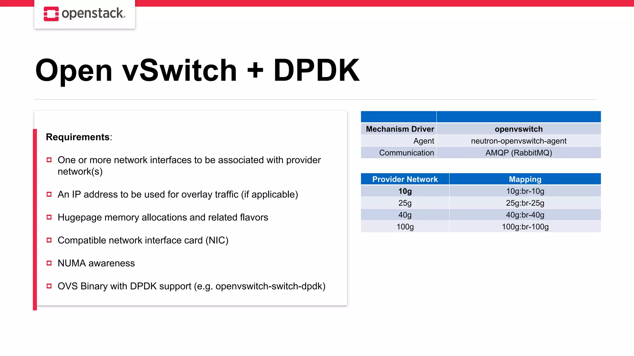 Open vSwitch + DPDK
Requirements:
One or more network interfaces to be associated with provider
network(s)
An IP address to be used for overlay traffic (if applicable)
Hugepage memory allocations and related flavors
Compatible network interface card (NIC)
NUMA awareness
OVS Binary with DPDK support (e.g. openvswitch-switch-dpdk)
Mechanism Driver openvswitch
Agent neutron-openvswitch-agent
Communication AMQP (RabbitMQ)
Provider Network Mapping
10g 10g:br-10g
25g 25g:br-25g
40g 40g:br-40g
100g 100g:br-100g
 
