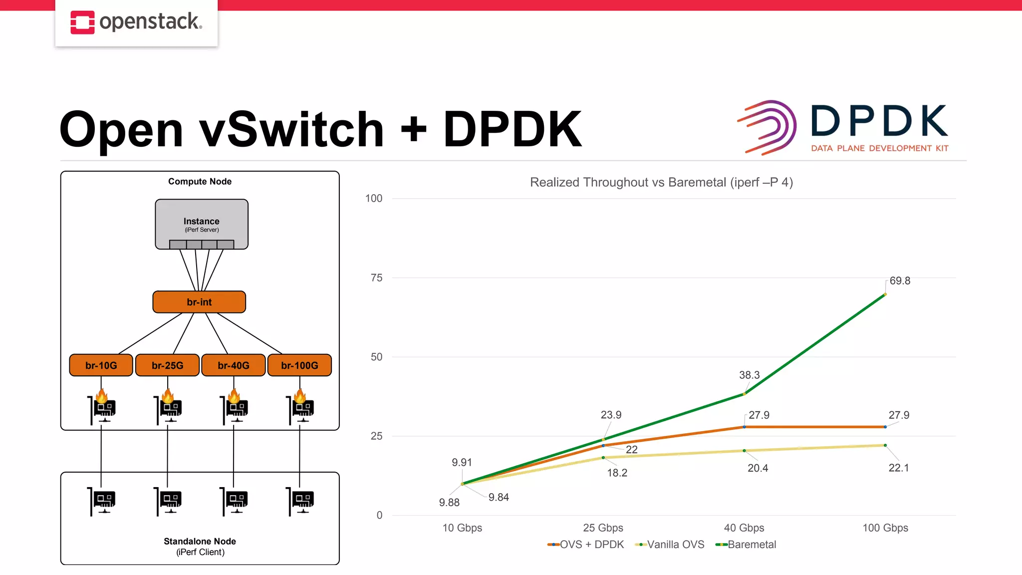 Open vSwitch + DPDK
br-10G br-25G br-40G br-100G
Instance
(iPerf Server)
Standalone Node
(iPerf Client)
Compute Node
br-int
9.88
22
27.9 27.9
9.84
18.2 20.4 22.1
9.91
23.9
38.3
69.8
0
25
50
75
100
10 Gbps 25 Gbps 40 Gbps 100 Gbps
Realized Throughout vs Baremetal (iperf –P 4)
OVS + DPDK Vanilla OVS Baremetal
 