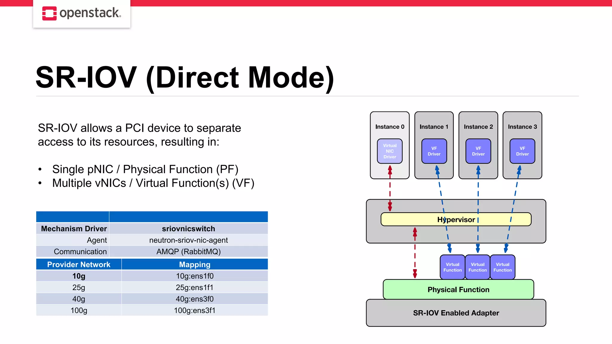 SR-IOV (Direct Mode)
SR-IOV allows a PCI device to separate
access to its resources, resulting in:
• Single pNIC / Physical Function (PF)
• Multiple vNICs / Virtual Function(s) (VF)
Mechanism Driver sriovnicswitch
Agent neutron-sriov-nic-agent
Communication AMQP (RabbitMQ)
Provider Network Mapping
10g 10g:ens1f0
25g 25g:ens1f1
40g 40g:ens3f0
100g 100g:ens3f1
 