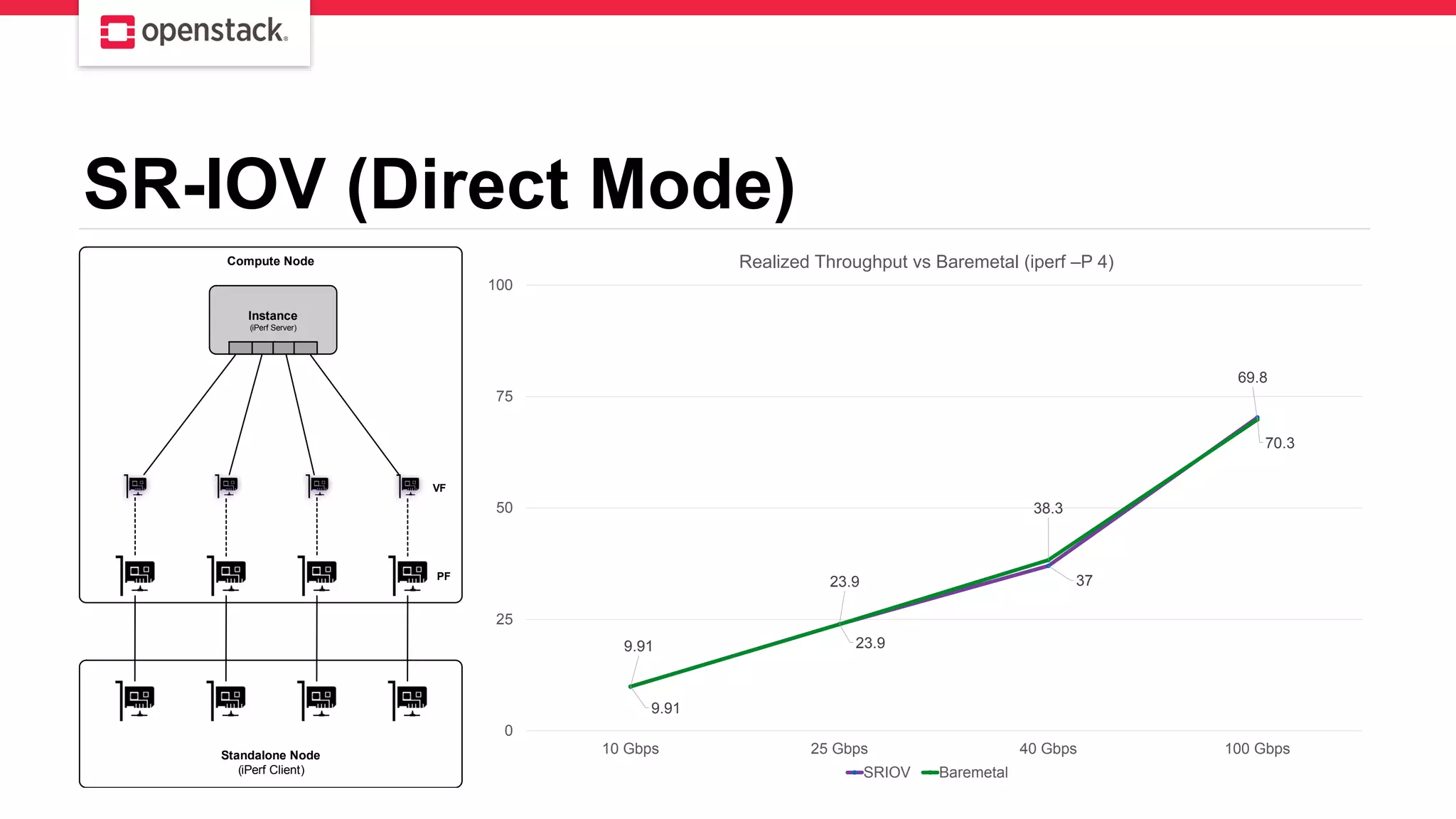 SR-IOV (Direct Mode)
Instance
(iPerf Server)
Standalone Node
(iPerf Client)
Compute Node
VF
PF
9.91
23.9
37
70.3
9.91
23.9
38.3
69.8
0
25
50
75
100
10 Gbps 25 Gbps 40 Gbps 100 Gbps
Realized Throughput vs Baremetal (iperf –P 4)
SRIOV Baremetal
 