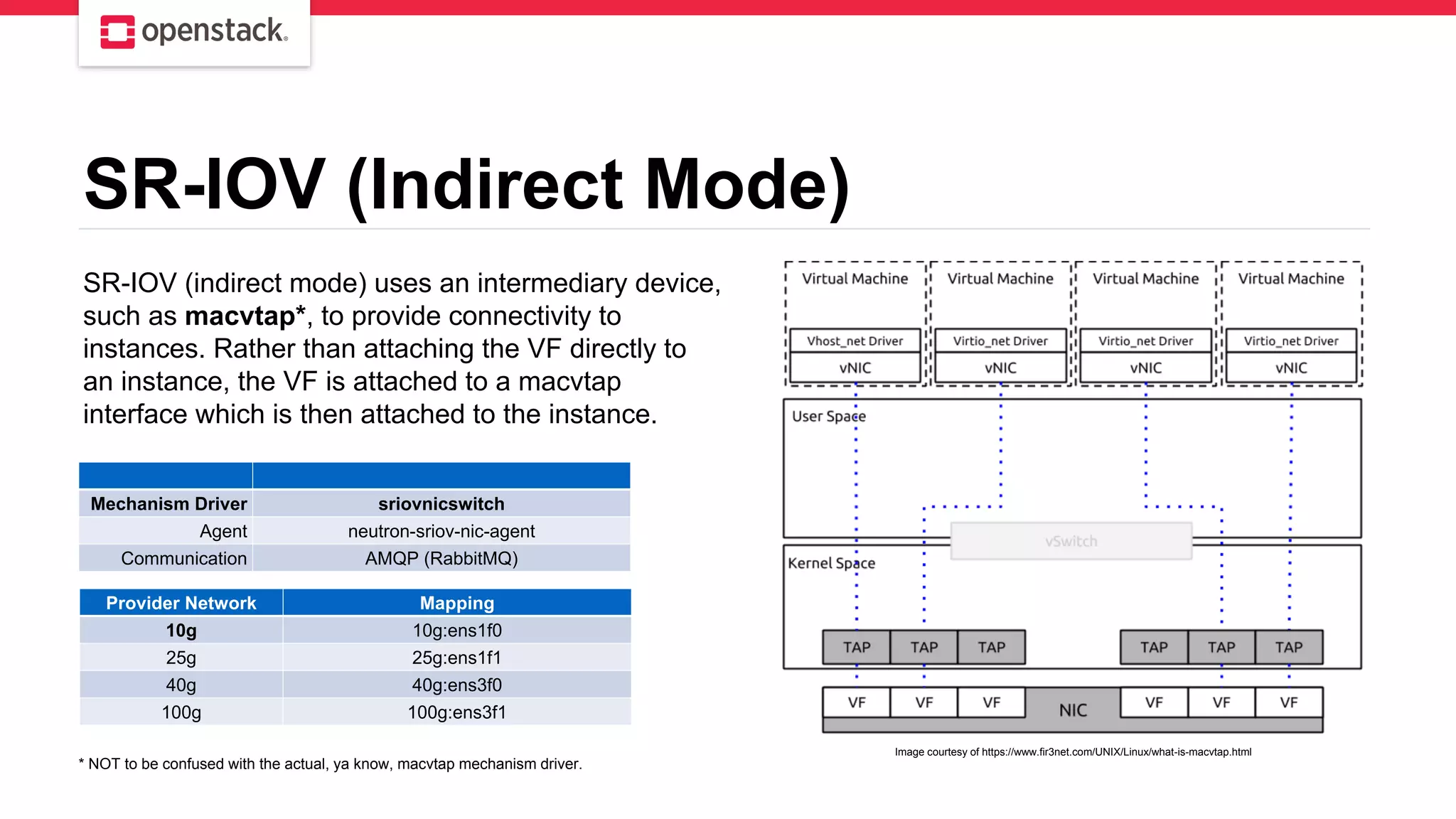 SR-IOV (Indirect Mode)
SR-IOV (indirect mode) uses an intermediary device,
such as macvtap*, to provide connectivity to
instances. Rather than attaching the VF directly to
an instance, the VF is attached to a macvtap
interface which is then attached to the instance.
Mechanism Driver sriovnicswitch
Agent neutron-sriov-nic-agent
Communication AMQP (RabbitMQ)
Image courtesy of https://www.fir3net.com/UNIX/Linux/what-is-macvtap.html
* NOT to be confused with the actual, ya know, macvtap mechanism driver.
Provider Network Mapping
10g 10g:ens1f0
25g 25g:ens1f1
40g 40g:ens3f0
100g 100g:ens3f1
 