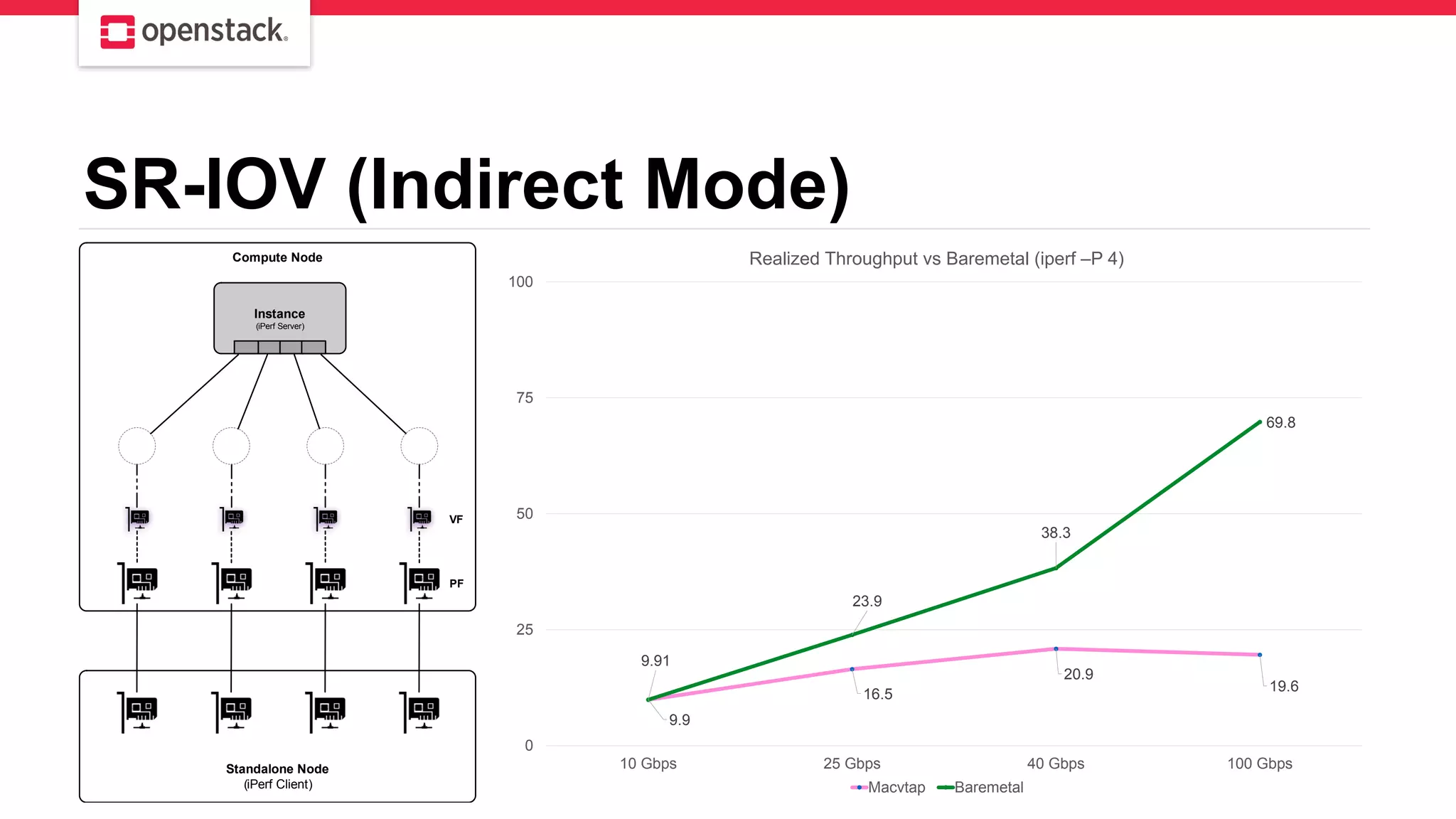 SR-IOV (Indirect Mode)
Instance
(iPerf Server)
Standalone Node
(iPerf Client)
Compute Node
VF
PF
macvtap macvtap macvtap macvtap
9.9
16.5
20.9
19.6
9.91
23.9
38.3
69.8
0
25
50
75
100
10 Gbps 25 Gbps 40 Gbps 100 Gbps
Realized Throughput vs Baremetal (iperf –P 4)
Macvtap Baremetal
 