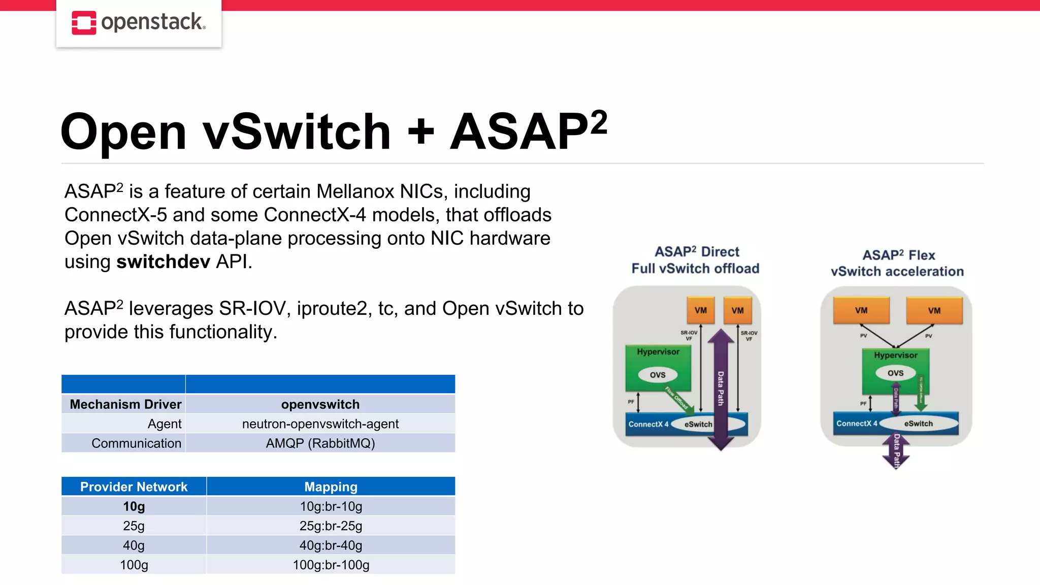 Open vSwitch + ASAP2
ASAP2 is a feature of certain Mellanox NICs, including
ConnectX-5 and some ConnectX-4 models, that offloads
Open vSwitch data-plane processing onto NIC hardware
using switchdev API.
ASAP2 leverages SR-IOV, iproute2, tc, and Open vSwitch to
provide this functionality.
Mechanism Driver openvswitch
Agent neutron-openvswitch-agent
Communication AMQP (RabbitMQ)
Provider Network Mapping
10g 10g:br-10g
25g 25g:br-25g
40g 40g:br-40g
100g 100g:br-100g
 