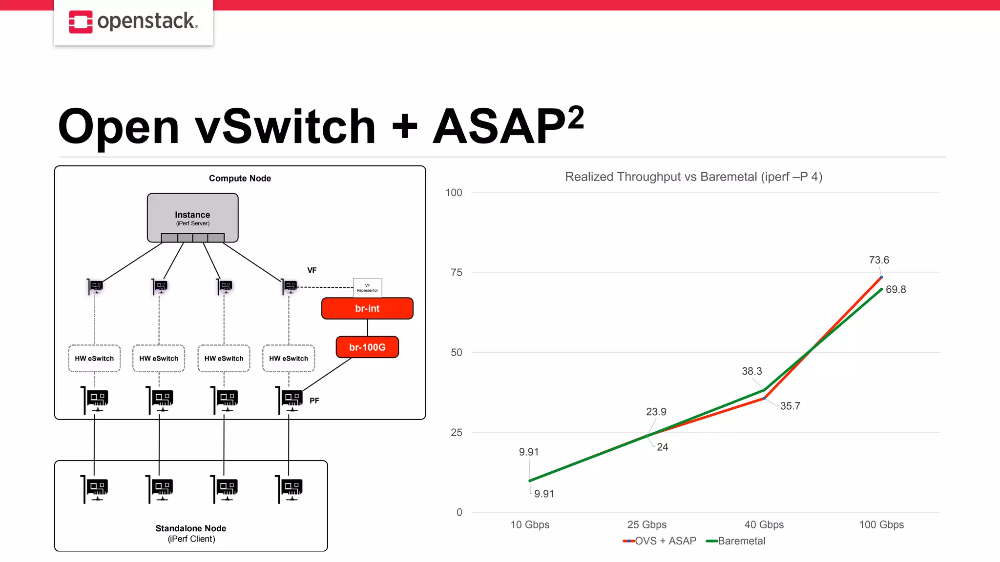 Open vSwitch + ASAP2
Instance
(iPerf Server)
Standalone Node
(iPerf Client)
Compute Node
VF
PF
br-100G
HW eSwitch HW eSwitch HW eSwitch HW eSwitch
br-int
VF
Representor
9.91
24
35.7
73.6
9.91
23.9
38.3
69.8
0
25
50
75
100
10 Gbps 25 Gbps 40 Gbps 100 Gbps
Realized Throughput vs Baremetal (iperf –P 4)
OVS + ASAP Baremetal
 