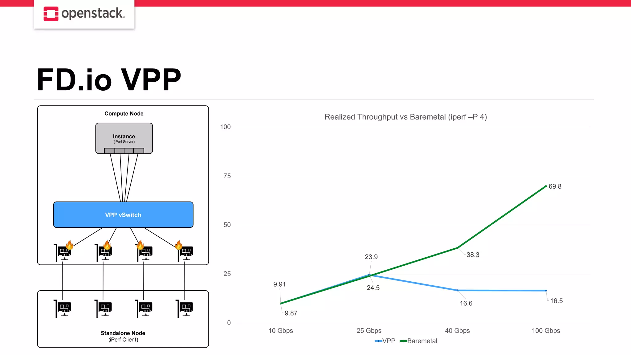 FD.io VPP
Instance
(iPerf Server)
Standalone Node
(iPerf Client)
Compute Node
VPP vSwitch
9.87
24.5
16.6 16.5
9.91
23.9 38.3
69.8
0
25
50
75
100
10 Gbps 25 Gbps 40 Gbps 100 Gbps
Realized Throughput vs Baremetal (iperf –P 4)
VPP Baremetal
 