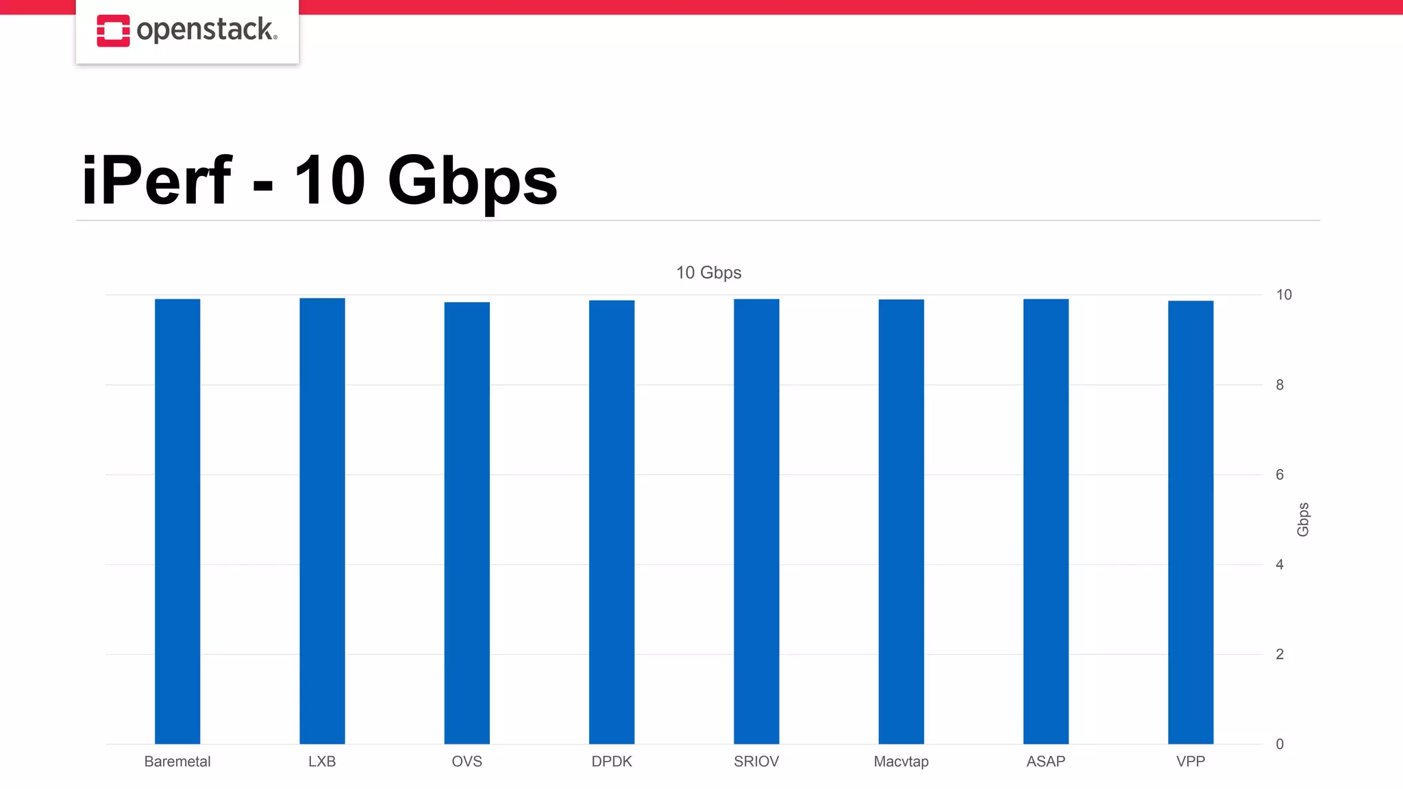 iPerf - 10 Gbps
0
2
4
6
8
10
VPPASAPMacvtapSRIOVDPDKOVSLXBBaremetal
Gbps
10 Gbps
 
