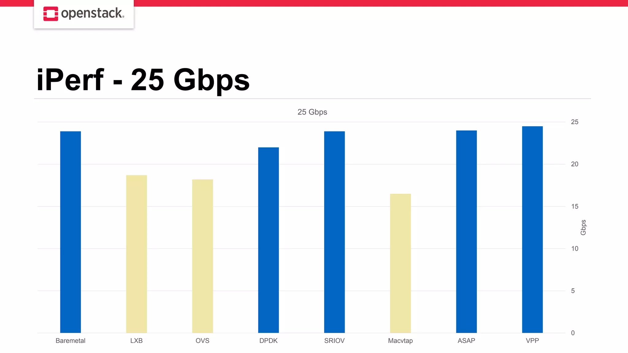 iPerf - 25 Gbps
0
5
10
15
20
25
VPPASAPMacvtapSRIOVDPDKOVSLXBBaremetal
Gbps
25 Gbps
 