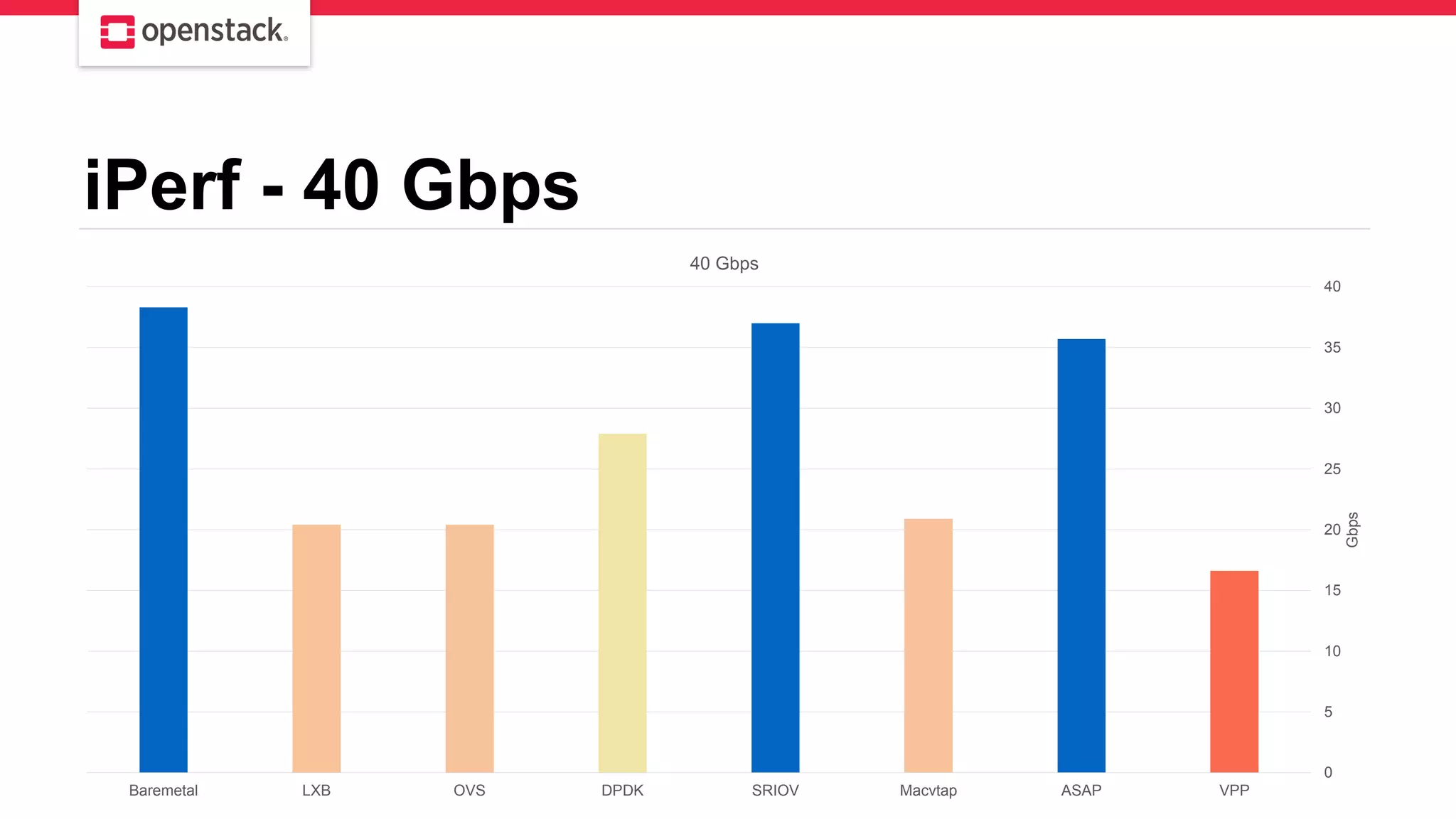 iPerf - 40 Gbps
0
5
10
15
20
25
30
35
40
VPPASAPMacvtapSRIOVDPDKOVSLXBBaremetal
Gbps
40 Gbps
 