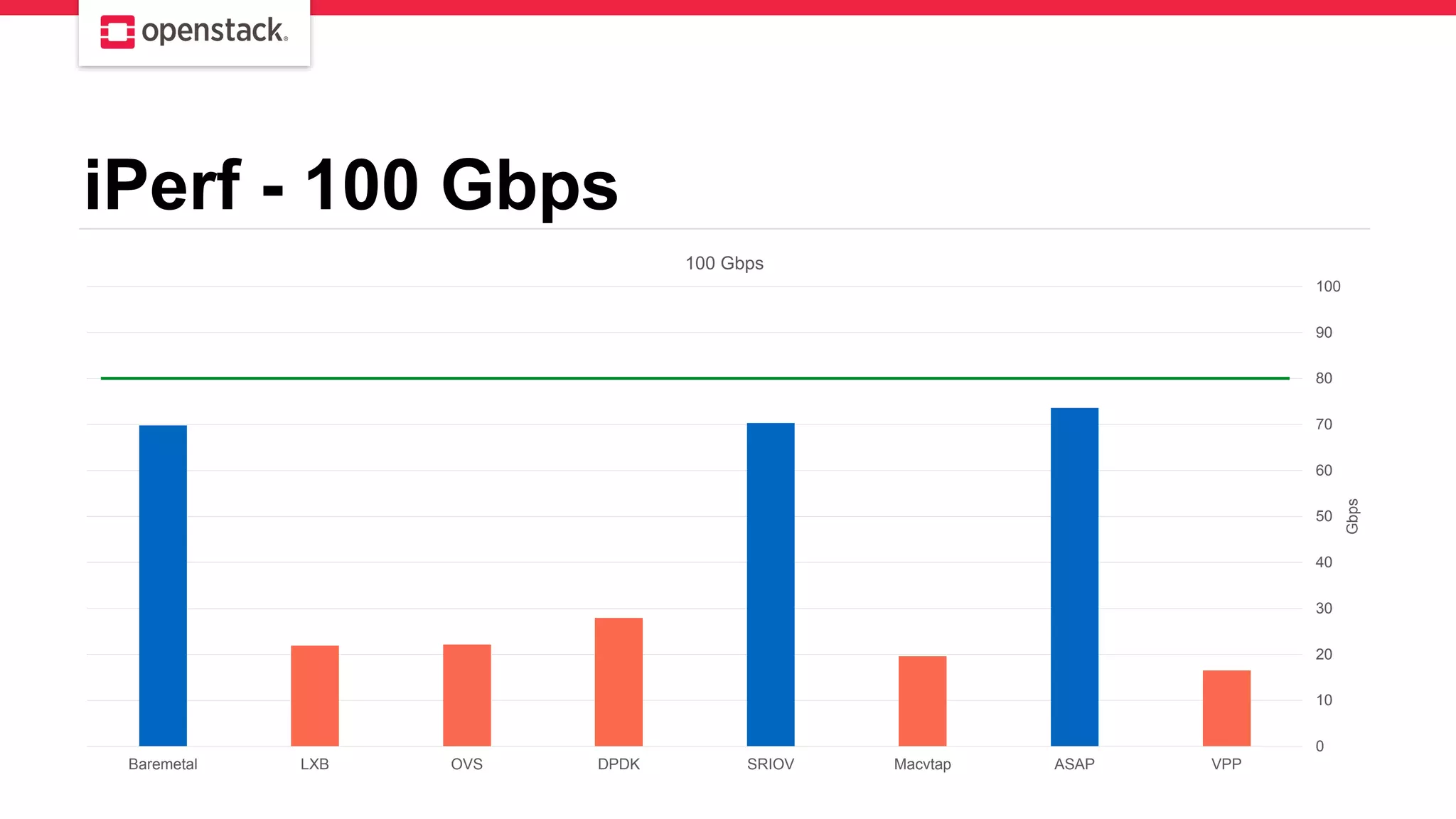 iPerf - 100 Gbps
0
10
20
30
40
50
60
70
80
90
100
VPPASAPMacvtapSRIOVDPDKOVSLXBBaremetal
Gbps
100 Gbps
 