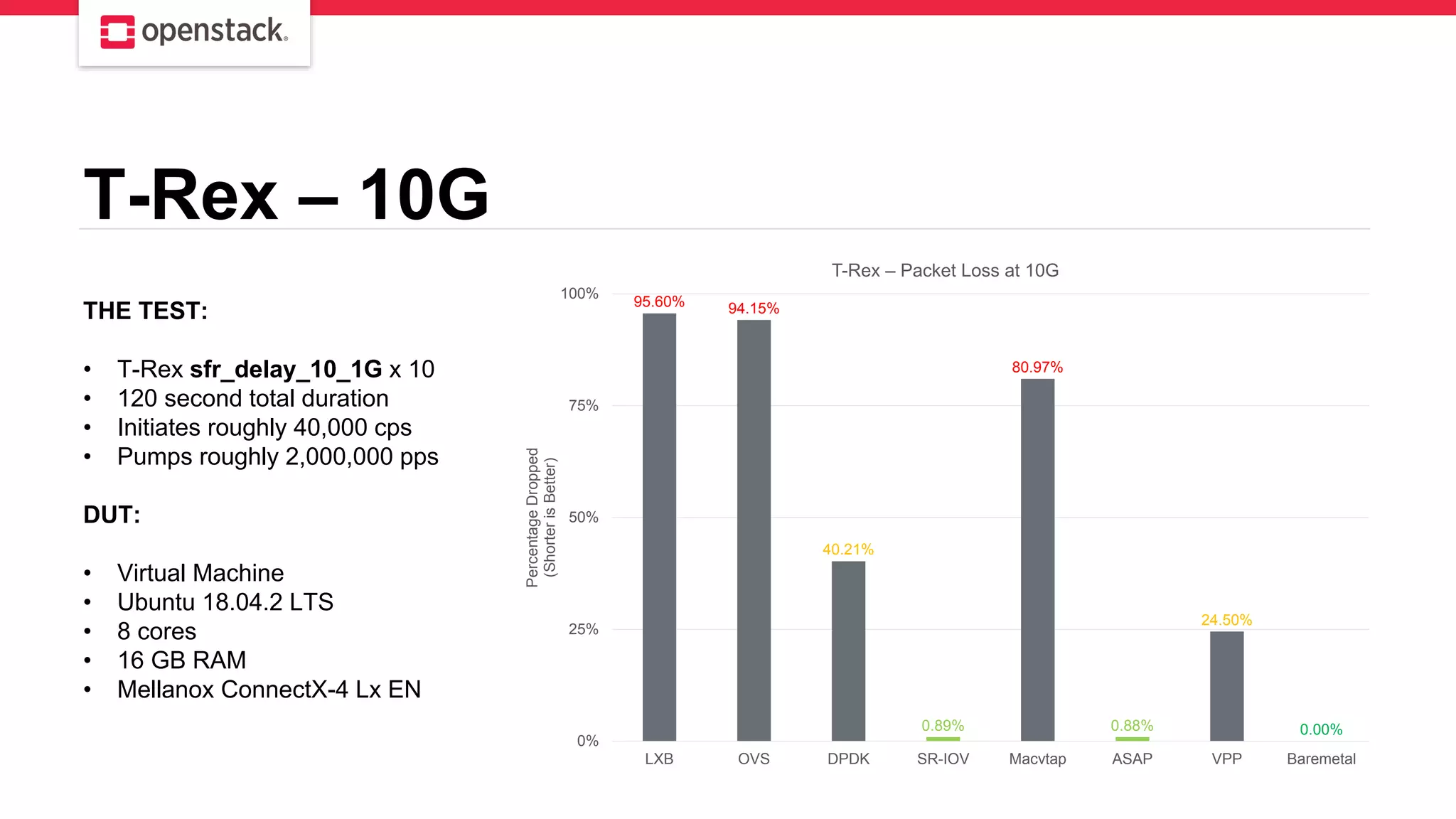 T-Rex – 10G
THE TEST:
• T-Rex sfr_delay_10_1G x 10
• 120 second total duration
• Initiates roughly 40,000 cps
• Pumps roughly 2,000,000 pps
DUT:
• Virtual Machine
• Ubuntu 18.04.2 LTS
• 8 cores
• 16 GB RAM
• Mellanox ConnectX-4 Lx EN
95.60% 94.15%
40.21%
0.89%
80.97%
0.88%
24.50%
0.00%
0%
25%
50%
75%
100%
LXB OVS DPDK SR-IOV Macvtap ASAP VPP Baremetal
PercentageDropped
(ShorterisBetter)
T-Rex – Packet Loss at 10G
 