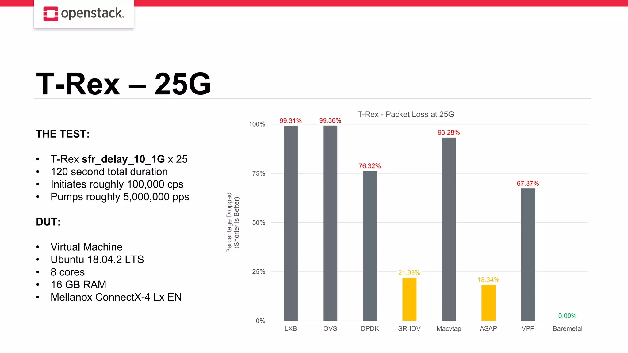 T-Rex – 25G
THE TEST:
• T-Rex sfr_delay_10_1G x 25
• 120 second total duration
• Initiates roughly 100,000 cps
• Pumps roughly 5,000,000 pps
DUT:
• Virtual Machine
• Ubuntu 18.04.2 LTS
• 8 cores
• 16 GB RAM
• Mellanox ConnectX-4 Lx EN
99.31% 99.36%
76.32%
21.93%
93.28%
18.34%
67.37%
0.00%
0%
25%
50%
75%
100%
LXB OVS DPDK SR-IOV Macvtap ASAP VPP Baremetal
PercentageDropped
(ShorterisBetter)
T-Rex - Packet Loss at 25G
 