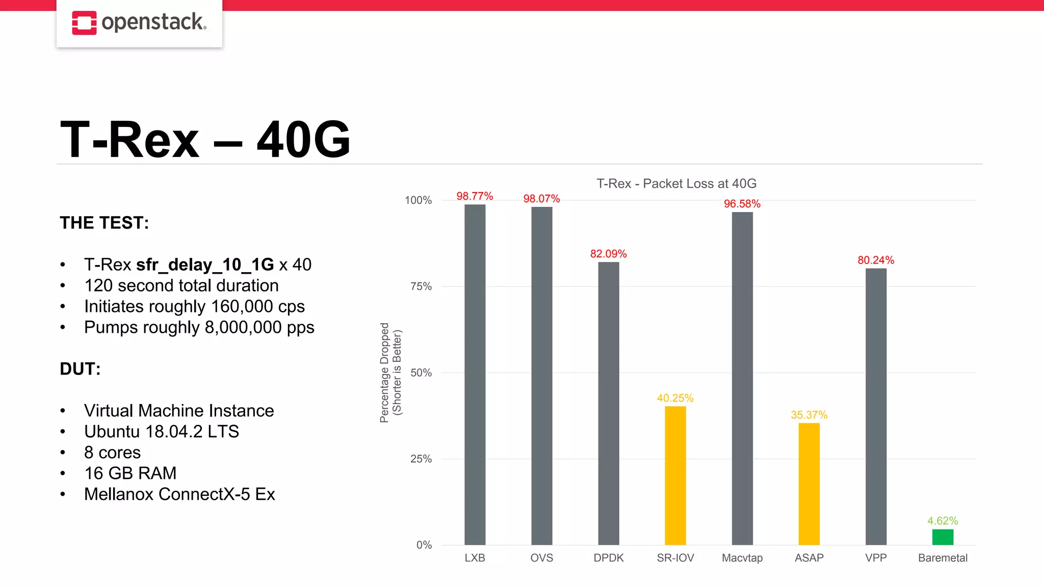 T-Rex – 40G
THE TEST:
• T-Rex sfr_delay_10_1G x 40
• 120 second total duration
• Initiates roughly 160,000 cps
• Pumps roughly 8,000,000 pps
DUT:
• Virtual Machine Instance
• Ubuntu 18.04.2 LTS
• 8 cores
• 16 GB RAM
• Mellanox ConnectX-5 Ex
98.77% 98.07%
82.09%
40.25%
96.58%
35.37%
80.24%
4.62%
0%
25%
50%
75%
100%
LXB OVS DPDK SR-IOV Macvtap ASAP VPP Baremetal
PercentageDropped
(ShorterisBetter)
T-Rex - Packet Loss at 40G
 