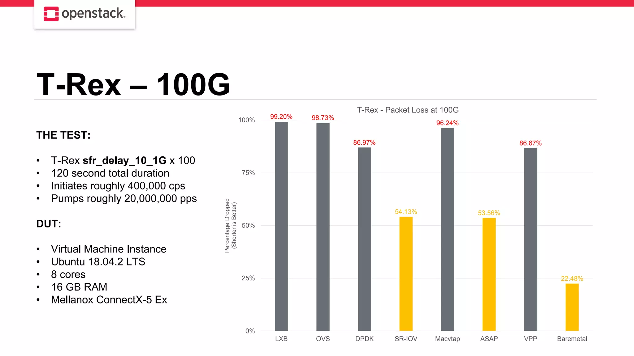 T-Rex – 100G
THE TEST:
• T-Rex sfr_delay_10_1G x 100
• 120 second total duration
• Initiates roughly 400,000 cps
• Pumps roughly 20,000,000 pps
DUT:
• Virtual Machine Instance
• Ubuntu 18.04.2 LTS
• 8 cores
• 16 GB RAM
• Mellanox ConnectX-5 Ex
99.20% 98.73%
86.97%
54.13%
96.24%
53.56%
86.67%
22.48%
0%
25%
50%
75%
100%
LXB OVS DPDK SR-IOV Macvtap ASAP VPP Baremetal
PercentageDropped
(ShorterisBetter)
T-Rex - Packet Loss at 100G
 