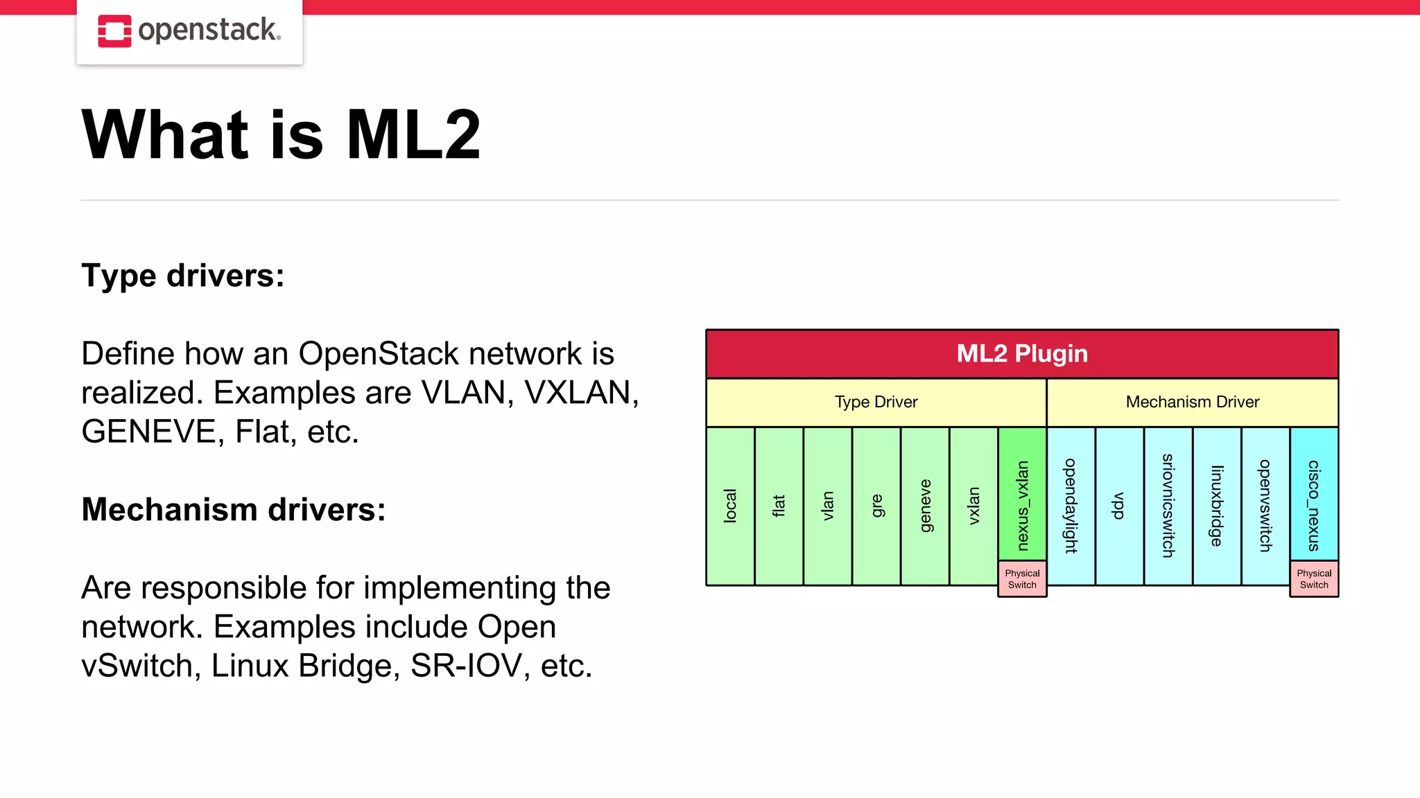 Type drivers:
Define how an OpenStack network is
realized. Examples are VLAN, VXLAN,
GENEVE, Flat, etc.
Mechanism drivers:
Are responsible for implementing the
network. Examples include Open
vSwitch, Linux Bridge, SR-IOV, etc.
What is ML2
 